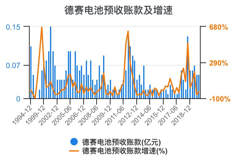 德赛电池利润表分析,德赛电池的价值分析