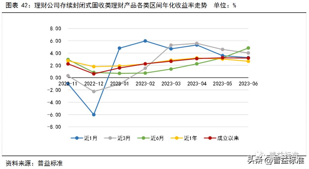 银行理财产品收益率走势,银行理财产品收益率连续5周下跌