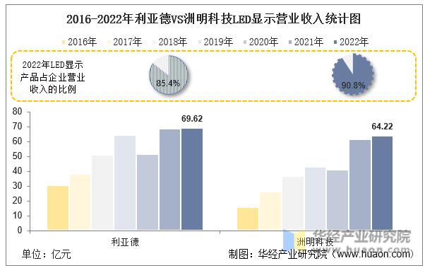利亚德与洲明科技2020,利亚德与洲明科技实力对比