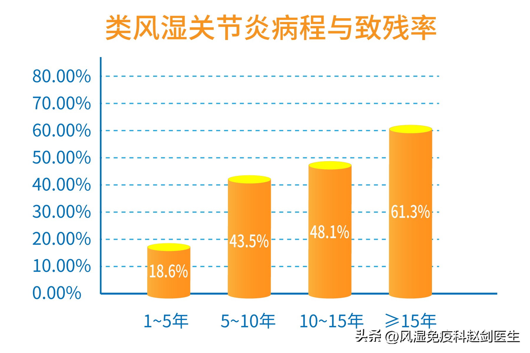 做好6种自我管理，类风湿患者不担心病情反复和残疾