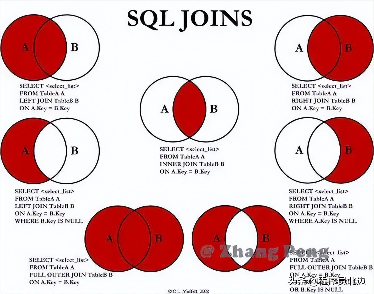 mysql基本语法,mysql语法基础教程
