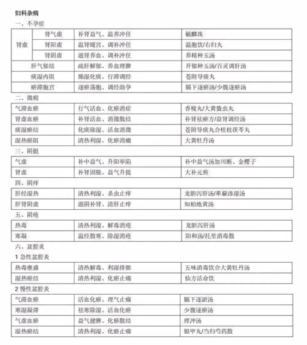 妇科偏方草药,老中医最全妇科杂病验方
