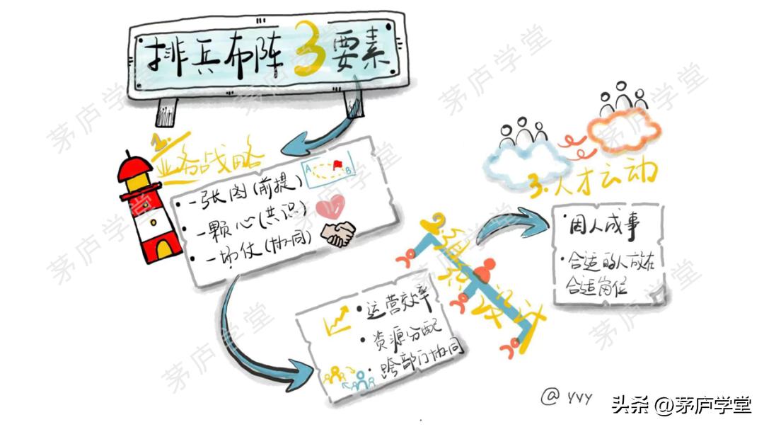 企业排兵布阵,企业管理的排兵布阵