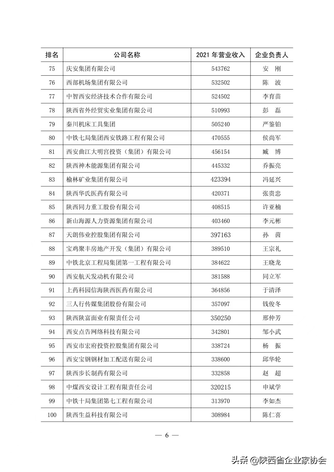 2022陕西100强企业排序——西安高科集团有限公司