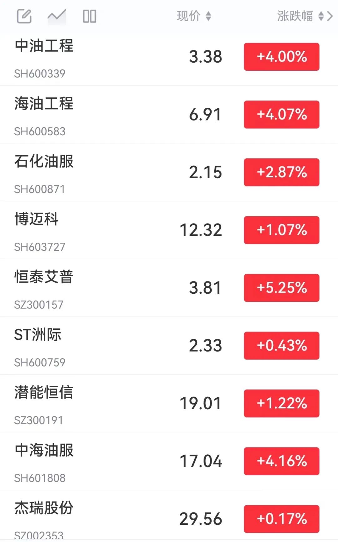 石油股暴涨会怎么样,石油股上涨最快