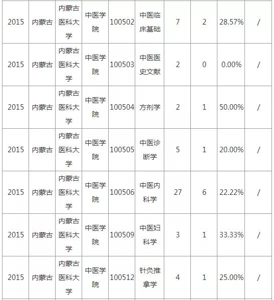 报录比！内蒙古医科大学硕士研究生历年考研相关数据