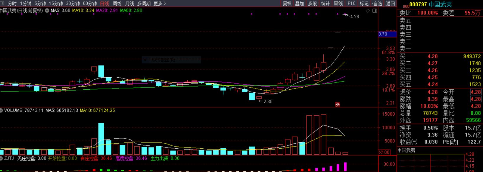 老妖被核，龙头行到水穷处，高低切换，地产坐看云起时
