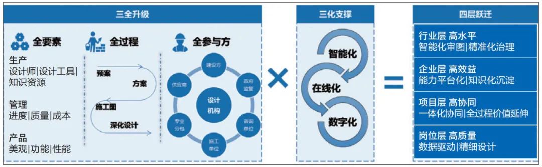 勘察设计行业信息化转型的理解,勘察设计行业取得的成就
