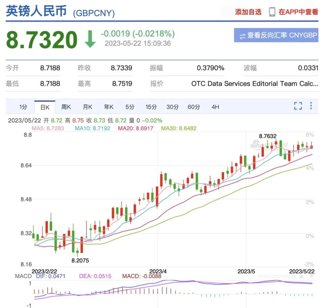 英镑涨了,英镑涨了学费会降吗