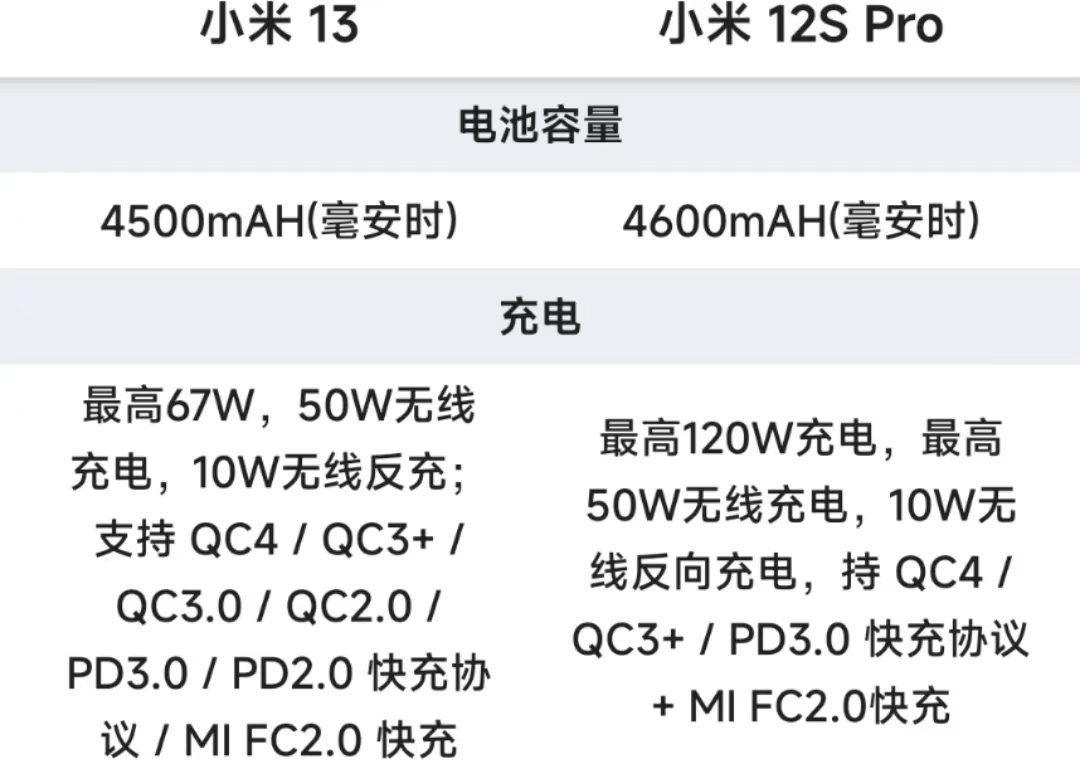 小米13和小米12SPro选哪个好,小米12续航对比13promax