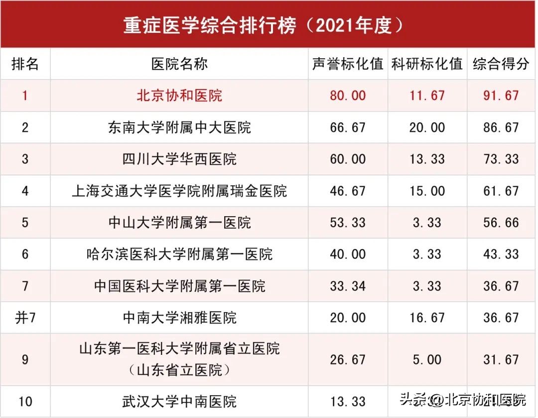 北京协和医院全球医院排名,北京协和医院在全国排名
