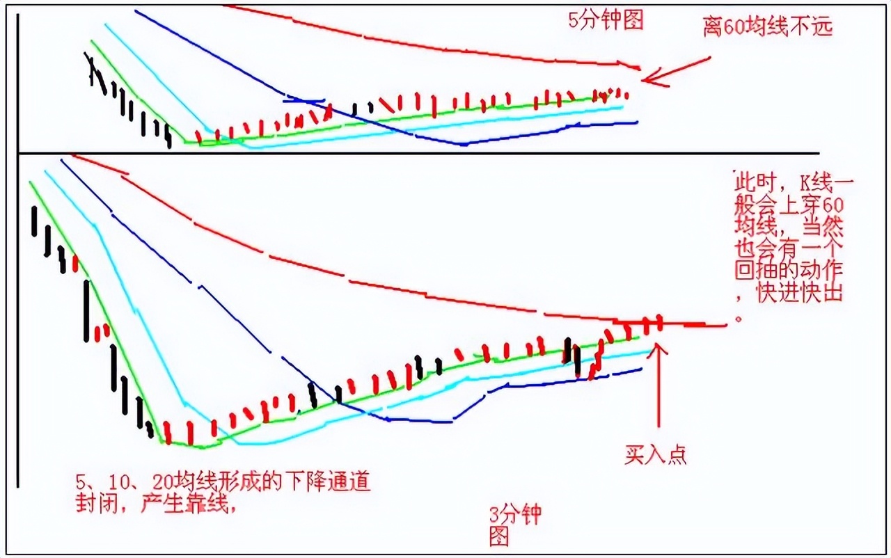 期货日内短线翻倍,短线操作只需记住这23句口诀附图