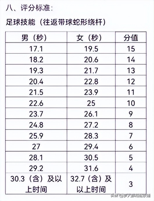 武汉市中考体育项目及得分标准,武汉体育中考项目评分标准
