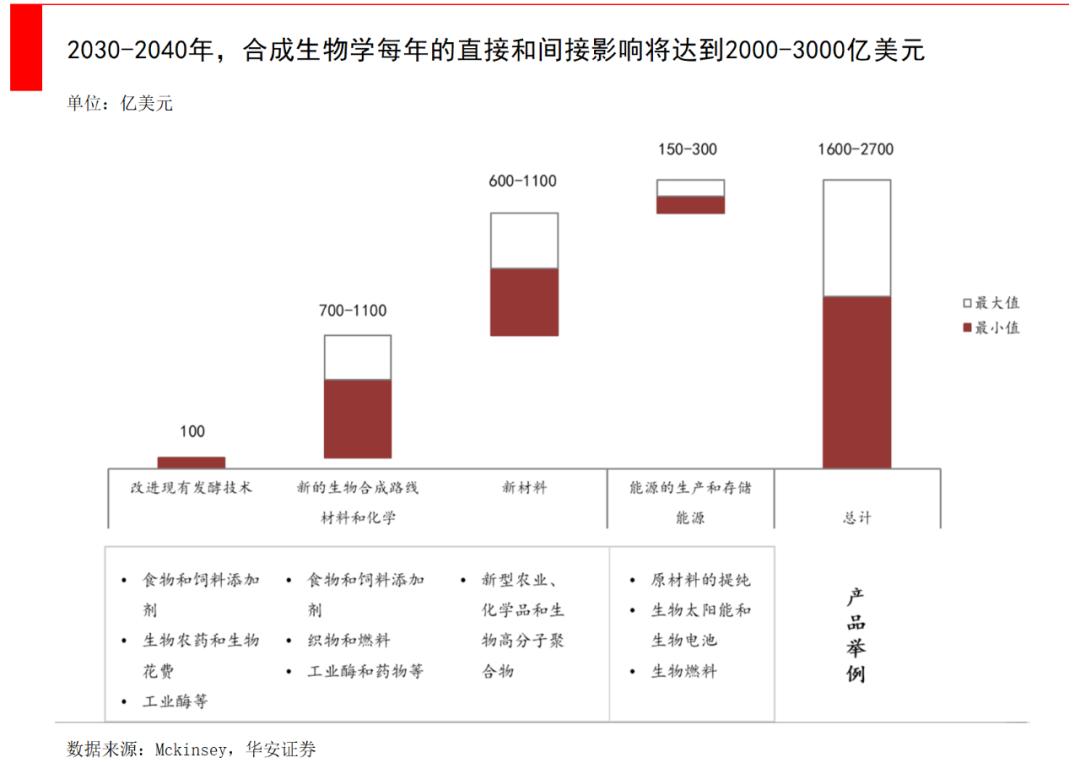 如何投资合成生物学,合成生物学投资的三大维度