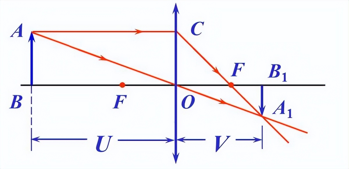 关于相机镜头的知识有哪些,镜头设计五大光学问题