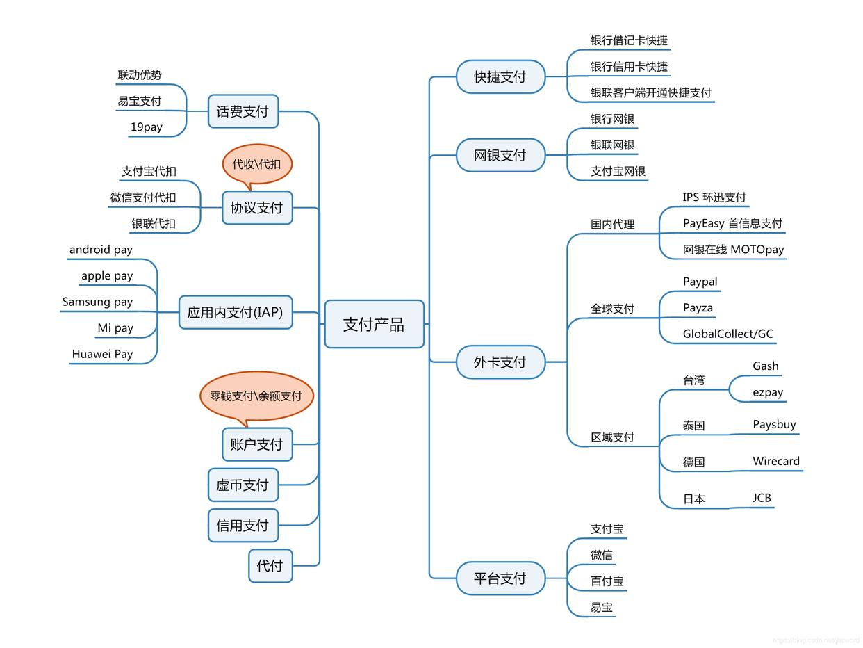 支付系统的集成,支付通道与支付系统设计
