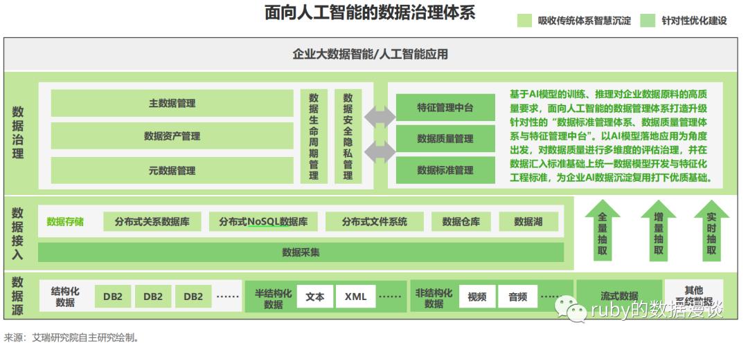 基于人工智能的数据治理产品,数据治理体系与ai