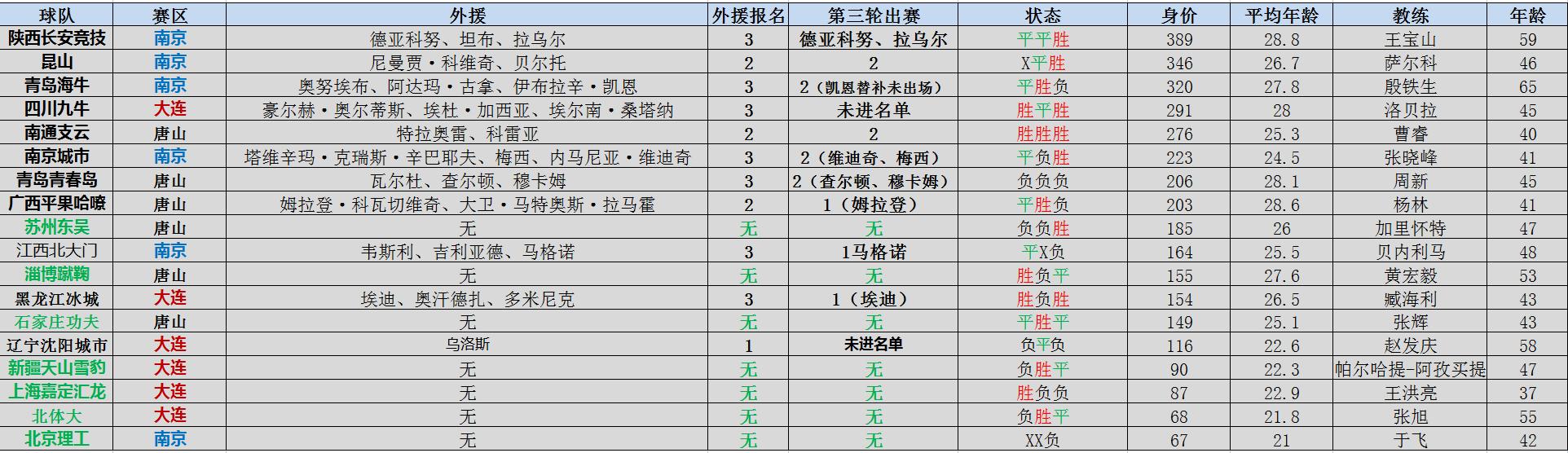 天王山之战第三轮,中甲三连胜