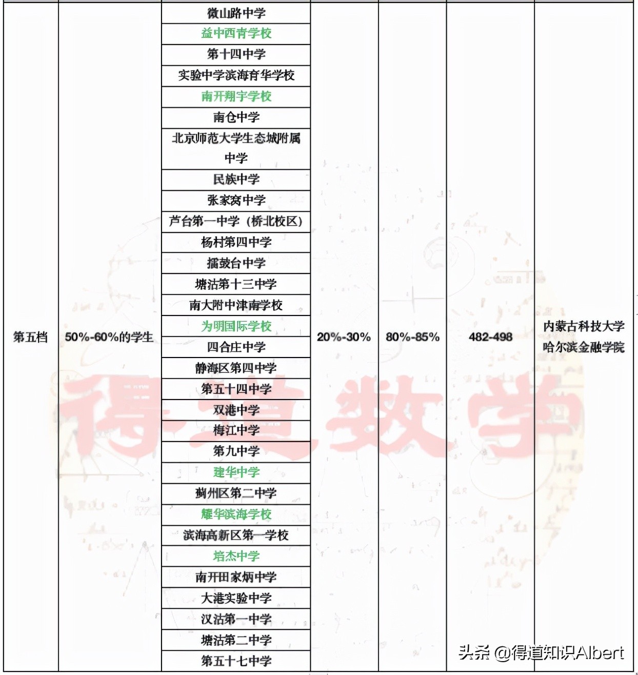 天津高考高中排名一览表,天津高中高考成绩排名最新排名