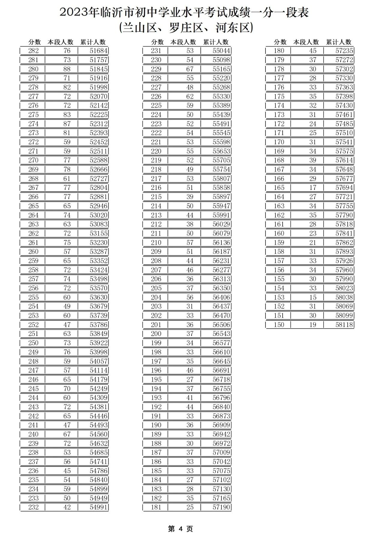 2023临沂中考官方一分一段表,2021临沂三区九县中考一分一段表