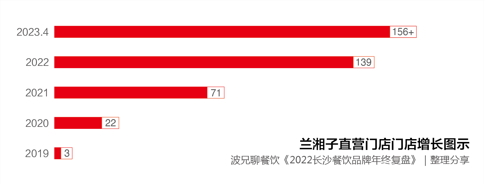 餐饮经营心法分析,餐饮一年运营分析