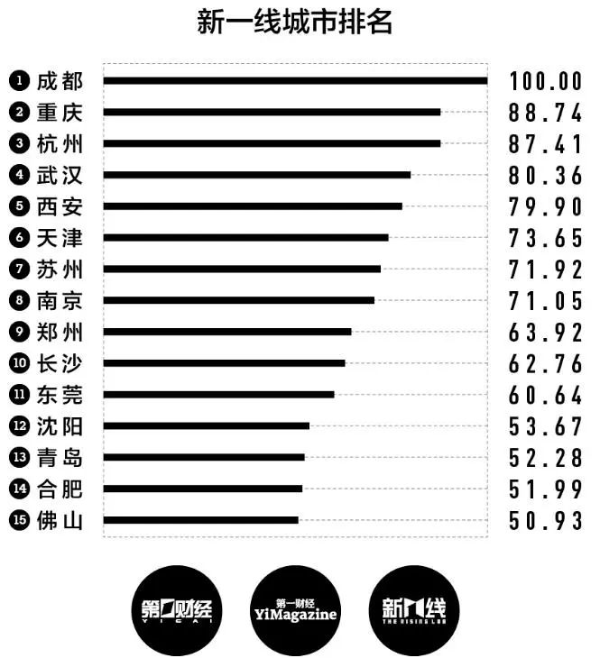 宁波新一线城市最新排名第几,最新全国一线城市排名宁波