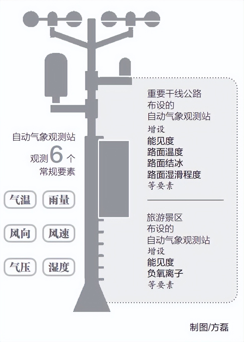 气象站自动气象观测,气象监测记录