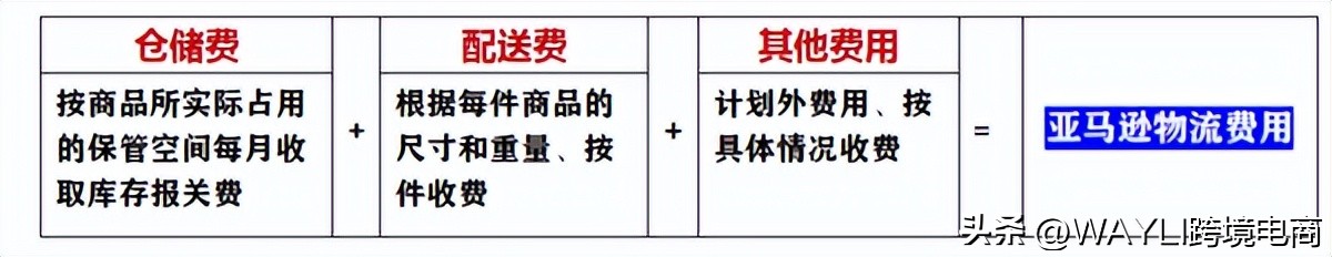 亚马逊物流fba的服务流程包含哪些,比较亚马逊平台fbm和fba物流模式