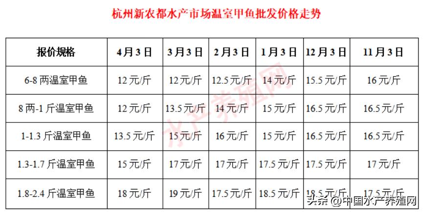2022年甲鱼下半年会跌价吗,一亩甲鱼可获利10万