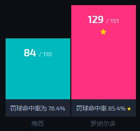 梅西和c罗的点球命中率哪个高,梅西和c罗谁的点球数量多
