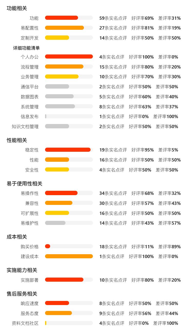 中国第一份OA系统用户实名口碑选型报告（选型宝重磅发布！）