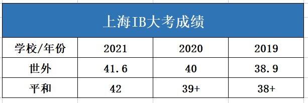 上海世外学校排名,世外高中在上海的排名