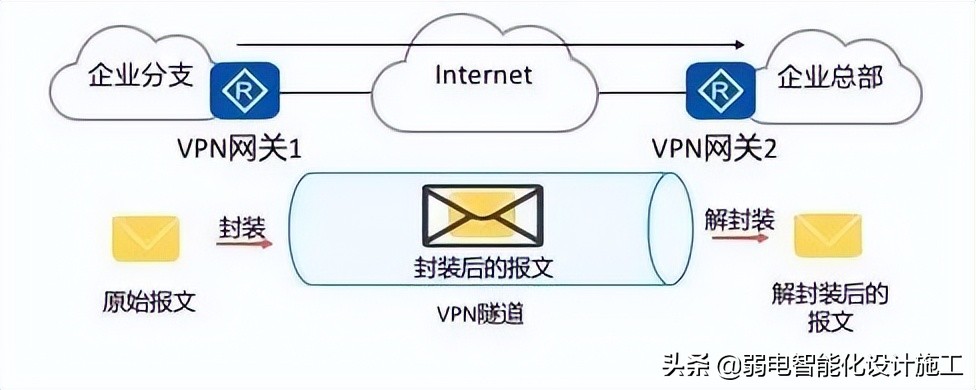 VPN攻略大全,身为弱电网工的你一定会用到