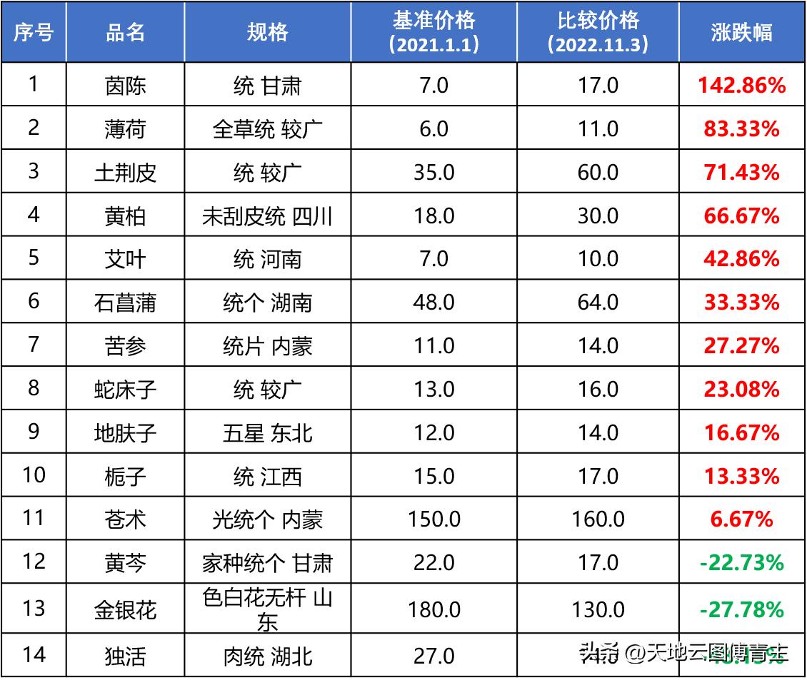 中药大数据观察∣恩威医药新上市，拳头产品洁尔阴原料成本上涨