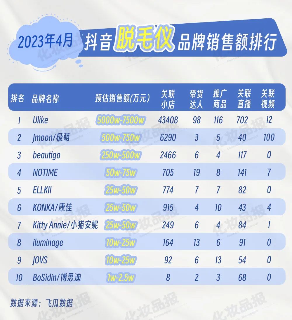 抖快脱毛大作战，一品牌靠3个播主30天卖了近500万元