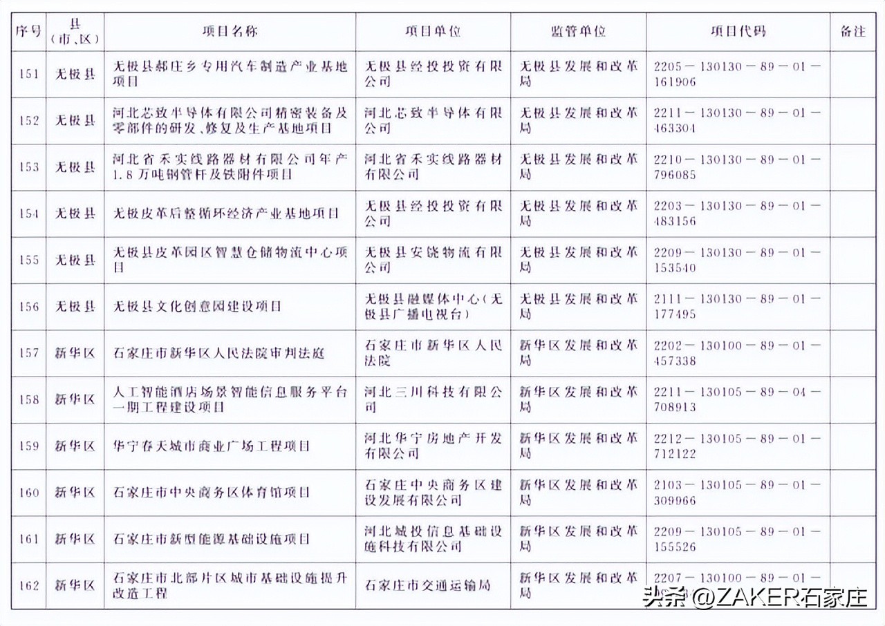 石家庄最新发布！改造364个老旧小区；新建1000张家庭养老床位！申请条件公布；河北今年上半年征兵今起开始