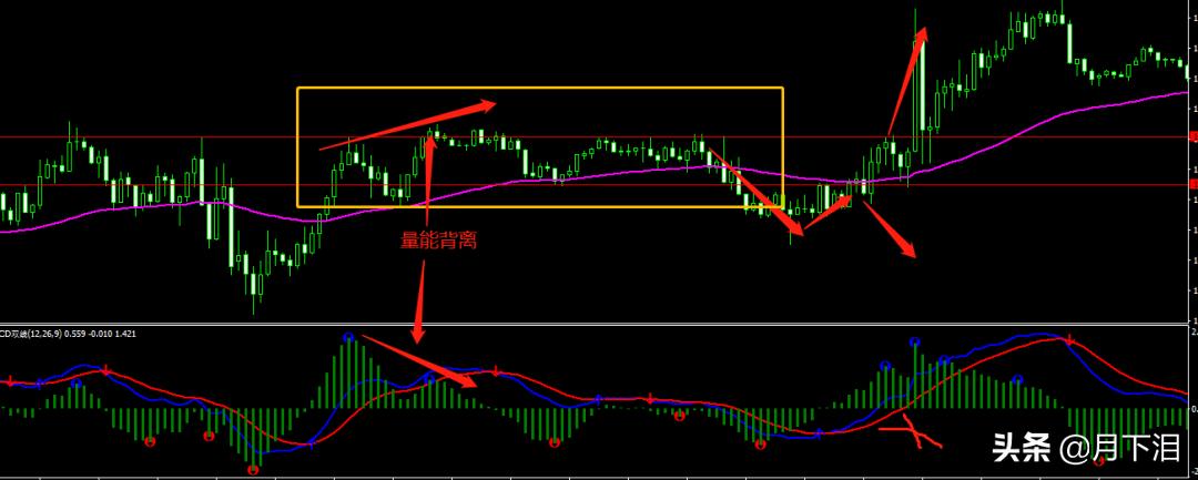 如何看均线macd做买入和卖出,看macd找卖点技巧