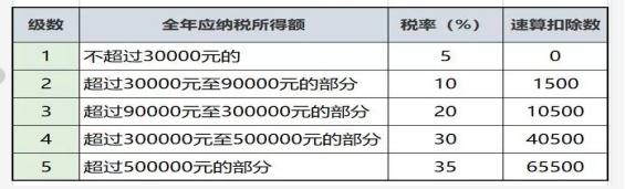 25000工资怎么计算个人所得税,个人所得税计算方法2023计算器