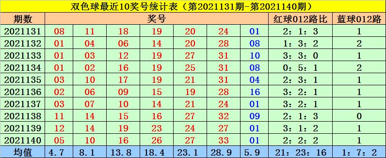 菲姐双色球第2021027期预测,菲姐双色球2022017期预测