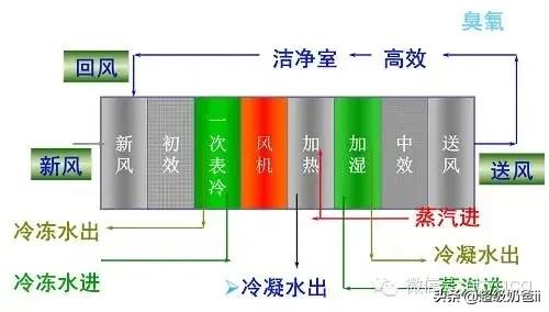 暖通净化空调视频教程,暖通设备的维护标准操作流程