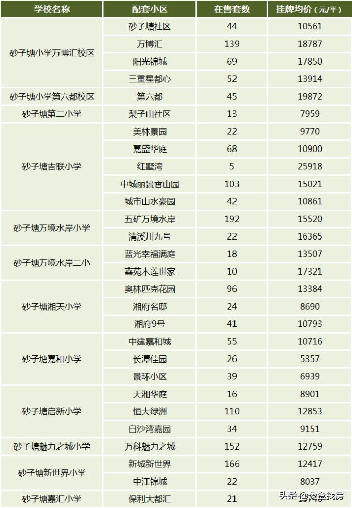 砂子塘、枫树山，雨花区重点小学盘点，配套学区房价汇总！