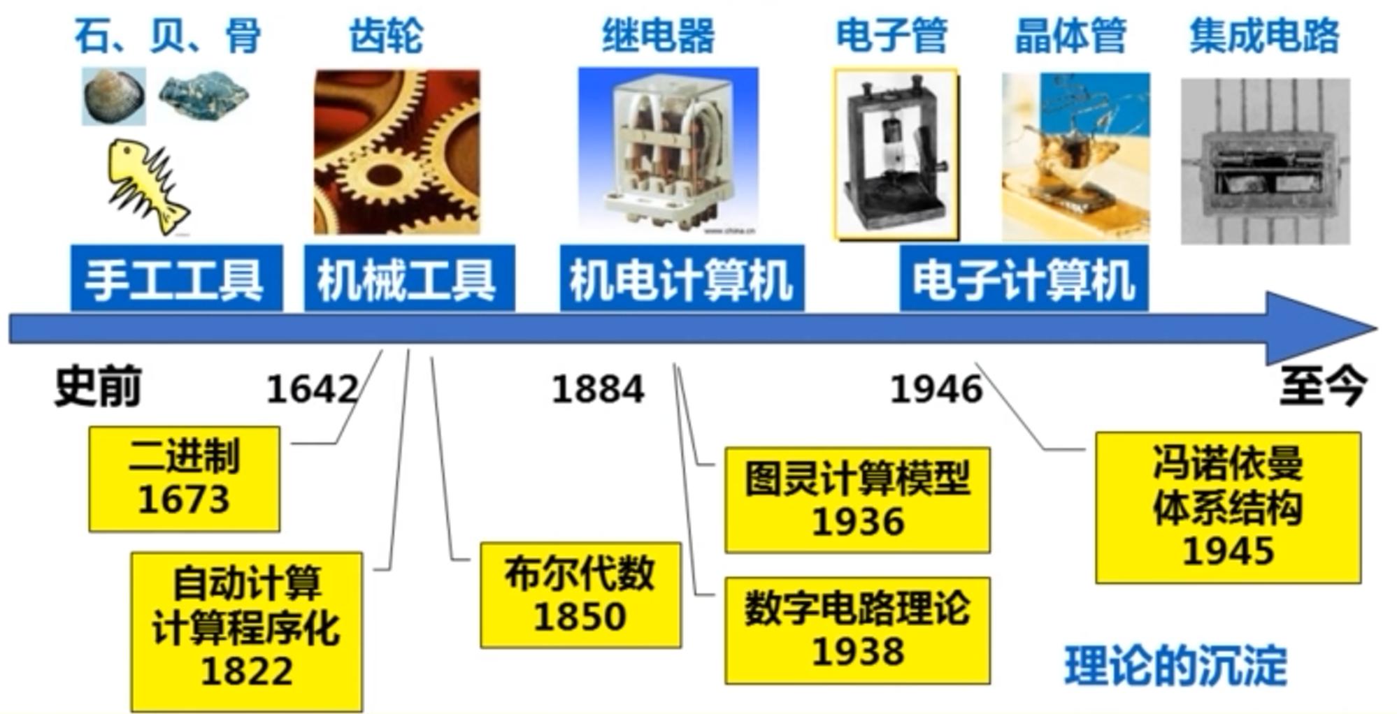 计算方法对应的三大科学思维,请简述计算思维的四种基础方法