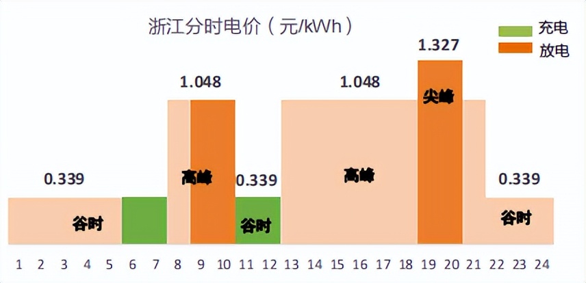 工商业储能盈利情况,工商业储能渠道开发