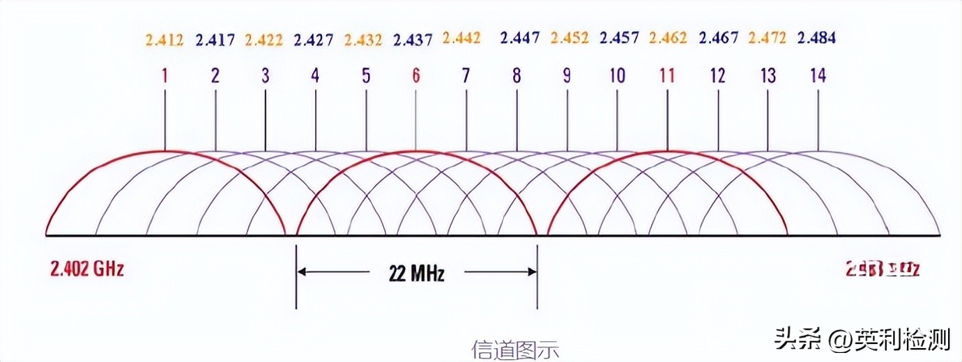 无线路由器频段带宽跟无线信道,5gwifi路由器最佳信道频宽