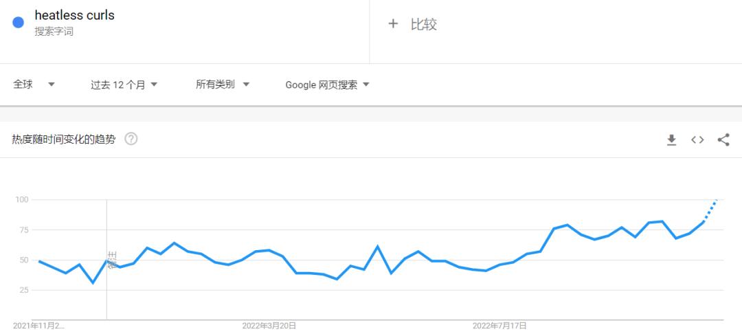 百亿*放播**,明星种草,无热卷发神器令TikTok女孩“上头”