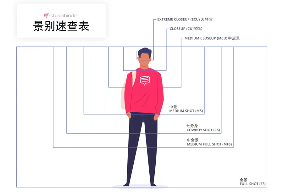 远全中近特五大景别及常用的景别划分方式