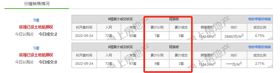 “分裂”的汇通路！有盘拿下开门红，有盘9个月只卖23套