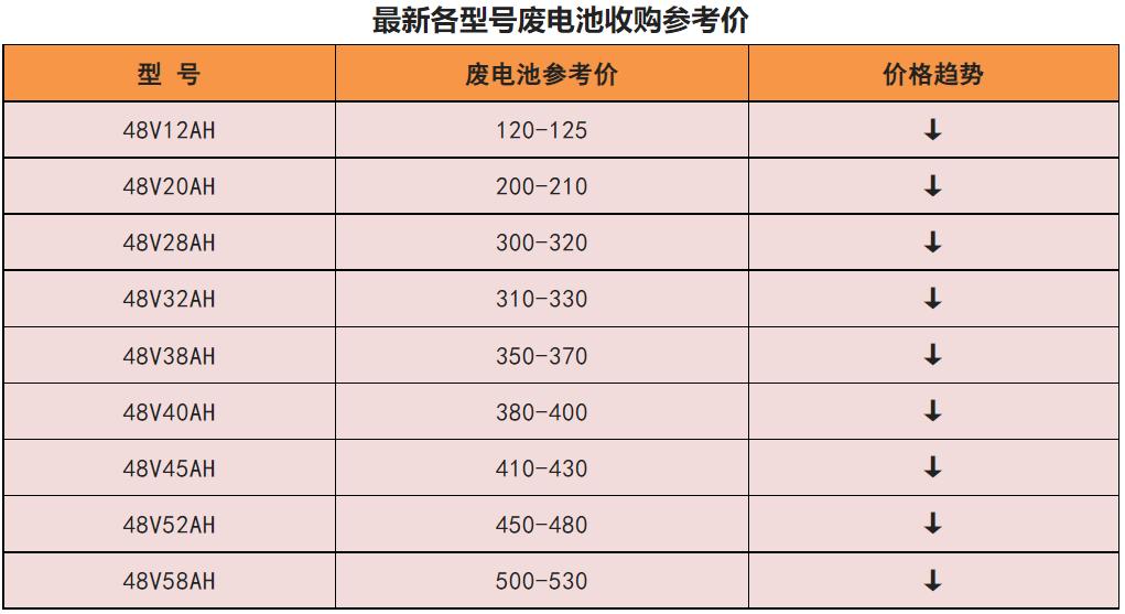 48v电动车更换电池多少钱,72v的电动车换一组电池需要多少钱