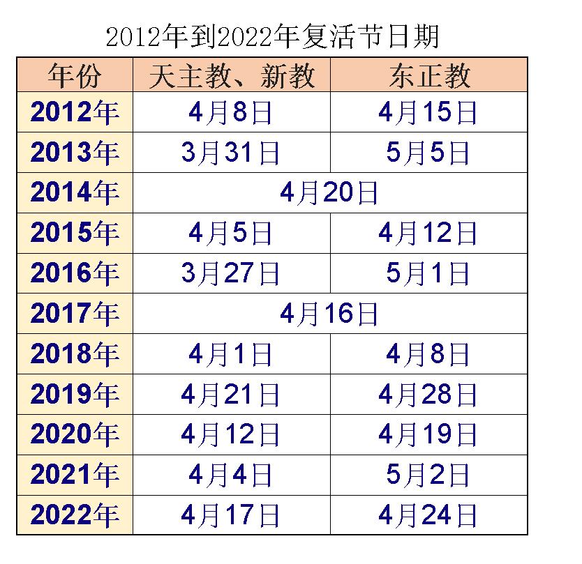 easterday复活节的时间,复活节的日期是固定的吗