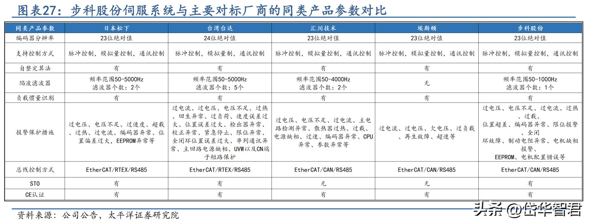 步科股份机器人核心供应商,步科股份机器人